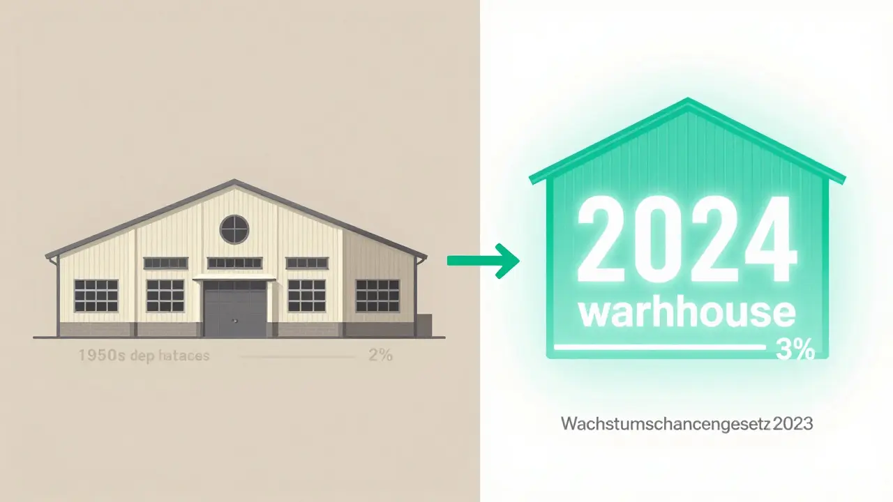 Vergleich der AfA-Nutzungsdauern: altes Gebäude mit 2 %, neues mit 3 %